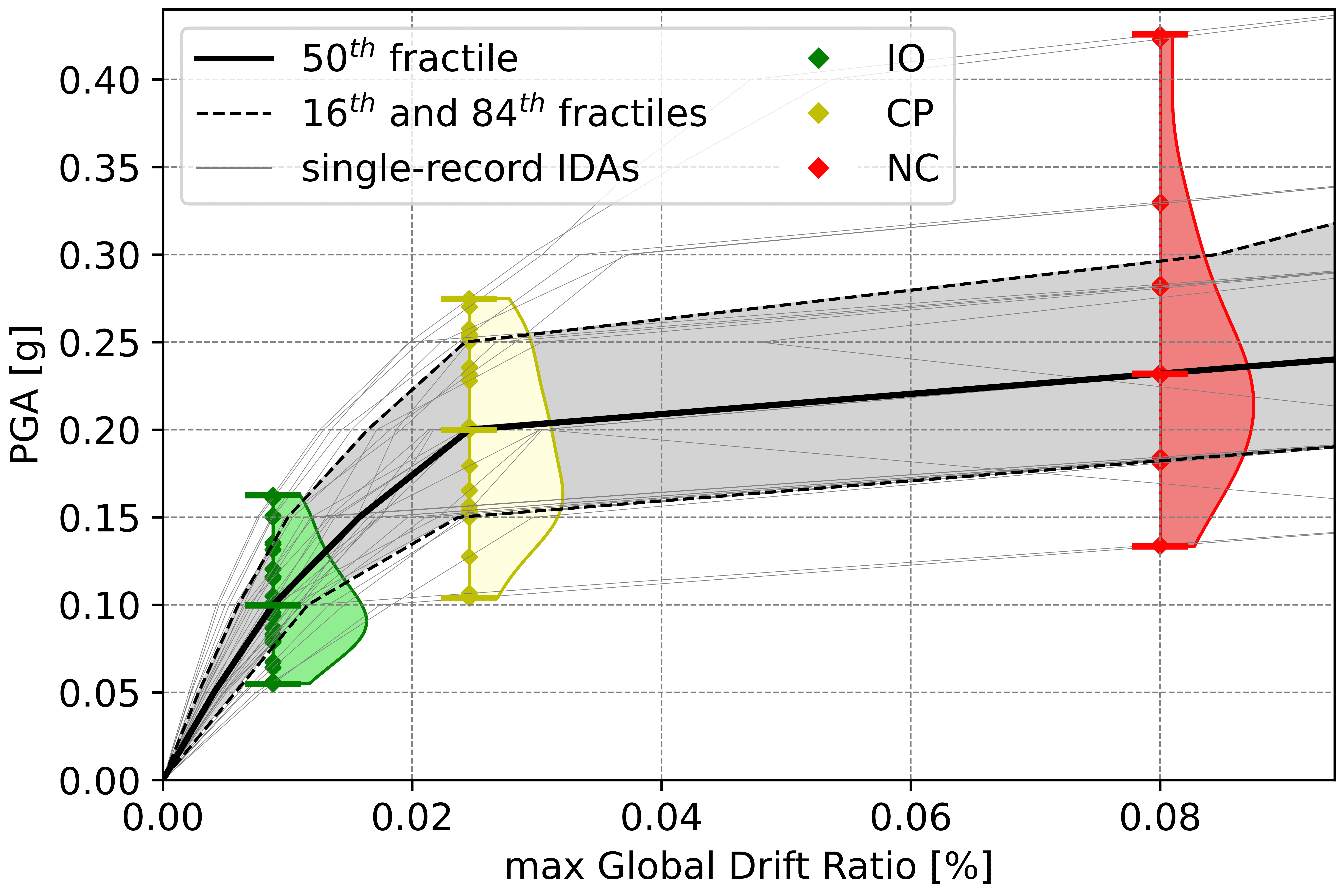 Capacity curves with limit state observations