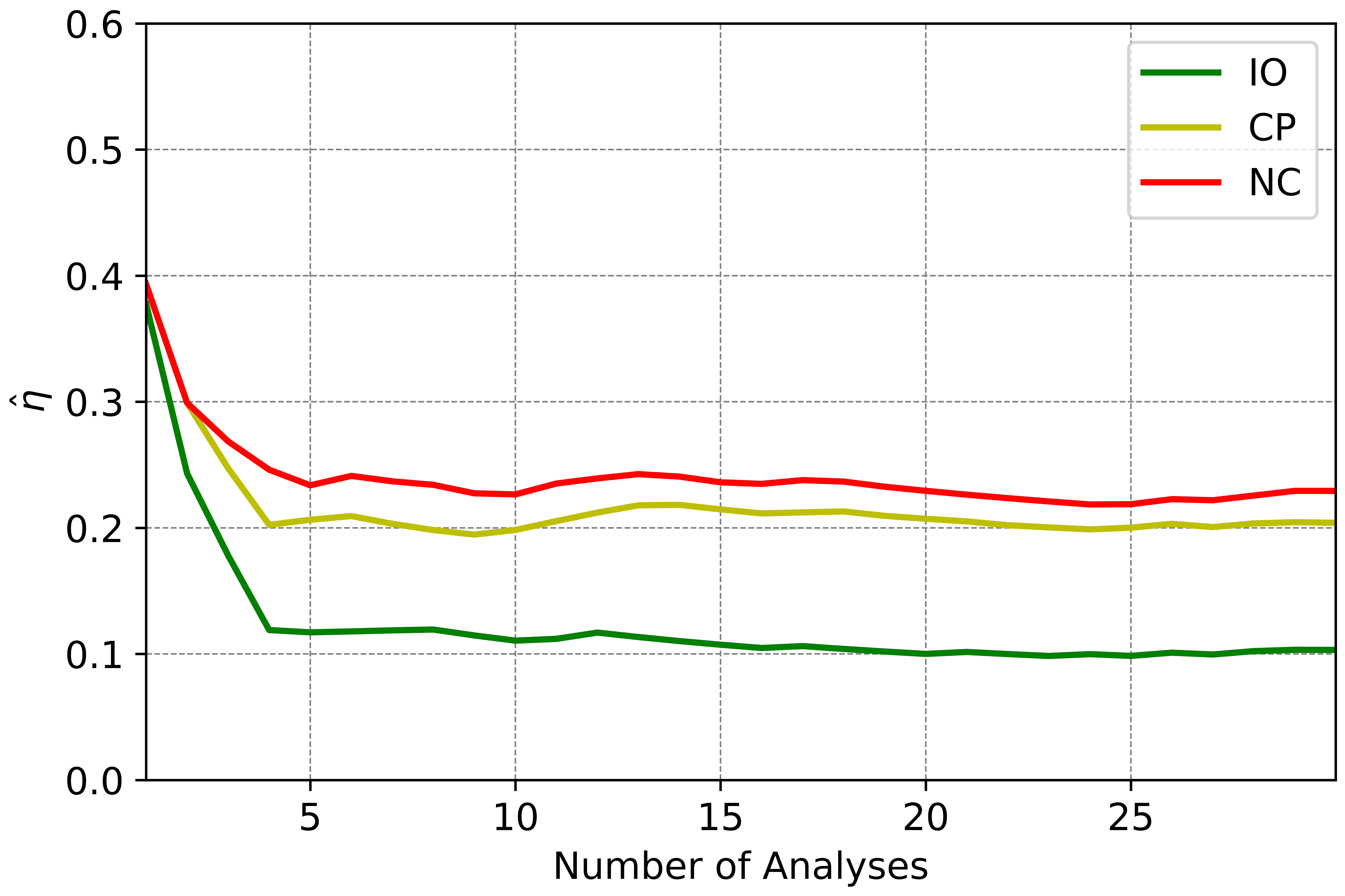 Convergence of fragility median