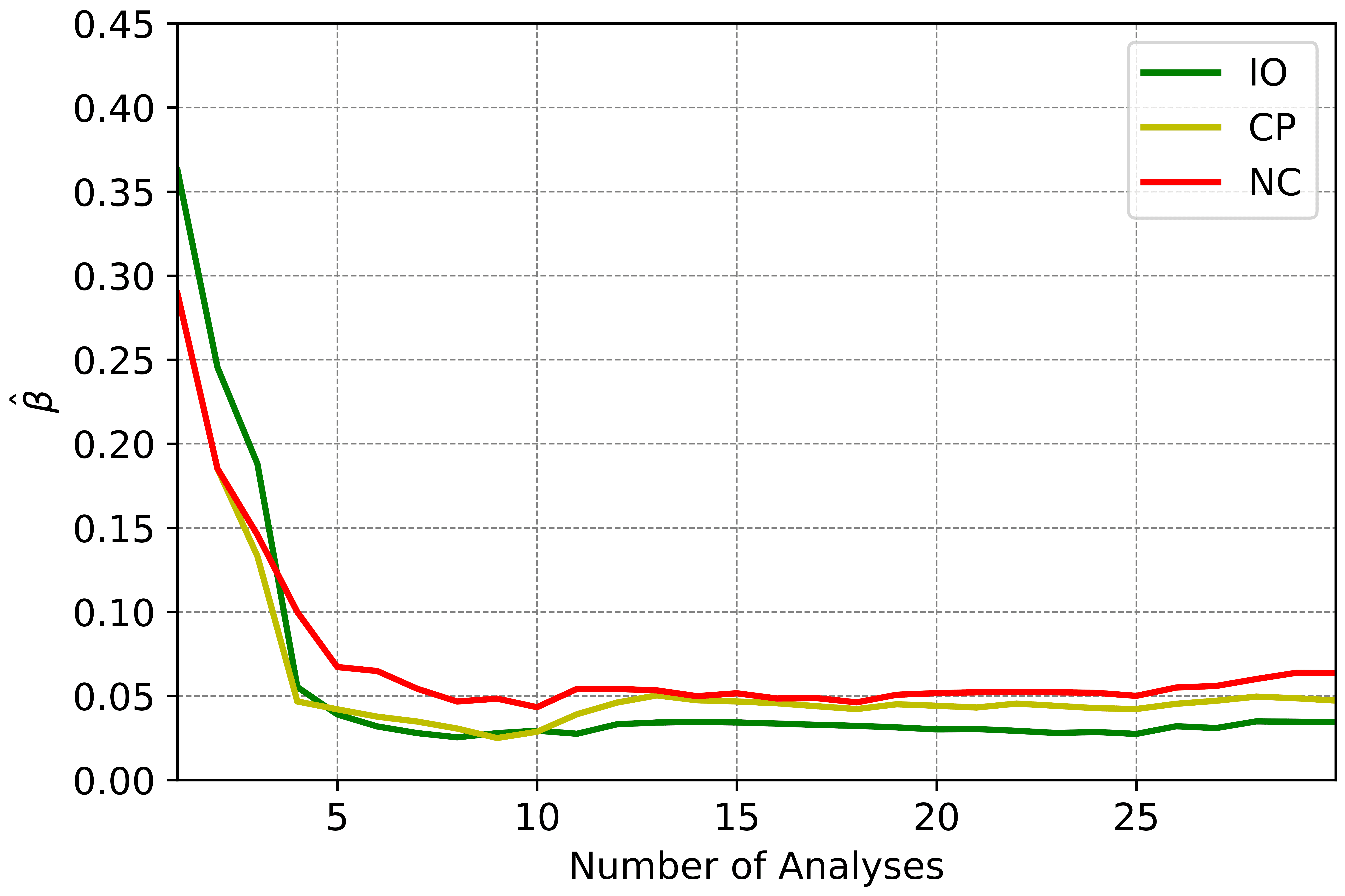 Convergence of fragility dispersion