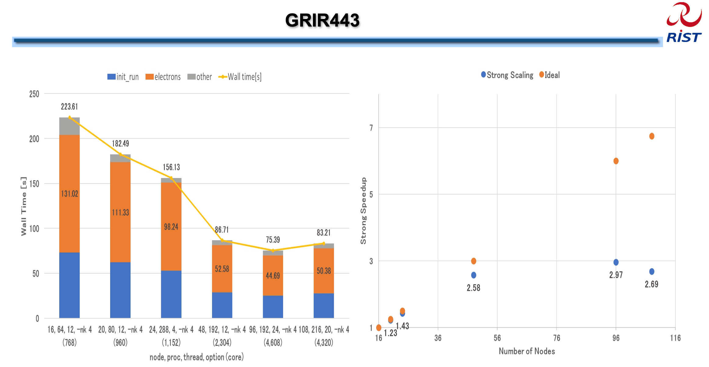 Fugaku GRIR443 Results